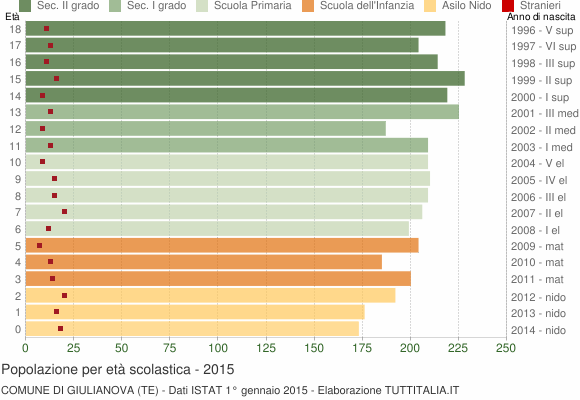 Grafico Popolazione in età scolastica - Giulianova 2015