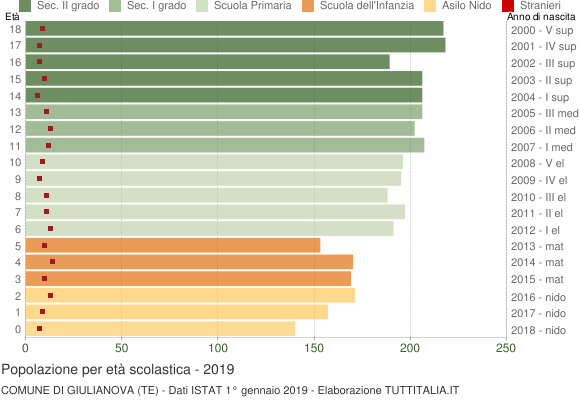 Grafico Popolazione in età scolastica - Giulianova 2019