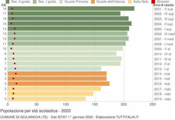 Grafico Popolazione in età scolastica - Giulianova 2020