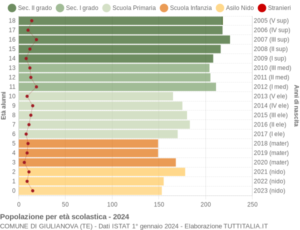 Grafico Popolazione in età scolastica - Giulianova 2024