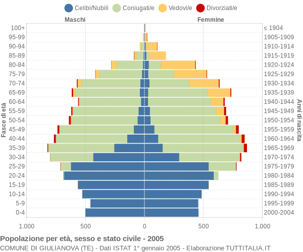 Grafico Popolazione per età, sesso e stato civile Comune di Giulianova (TE)