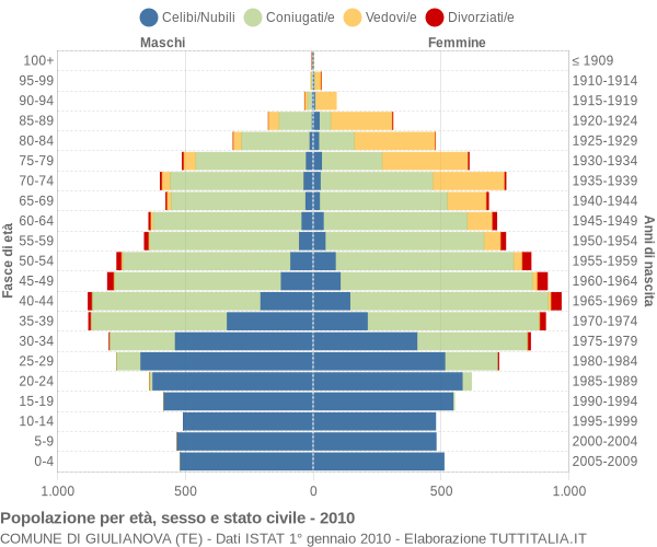 Grafico Popolazione per età, sesso e stato civile Comune di Giulianova (TE)