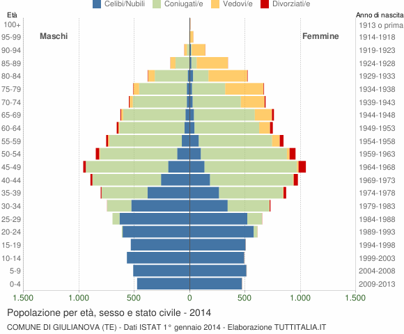 Grafico Popolazione per età, sesso e stato civile Comune di Giulianova (TE)