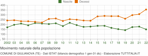 Grafico movimento naturale della popolazione Comune di Giulianova (TE)