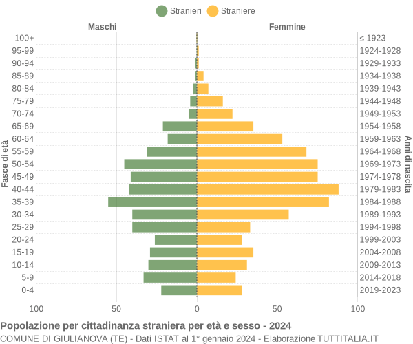 Grafico cittadini stranieri - Giulianova 2024