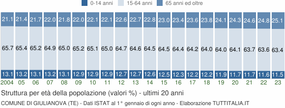 Grafico struttura della popolazione Comune di Giulianova (TE)