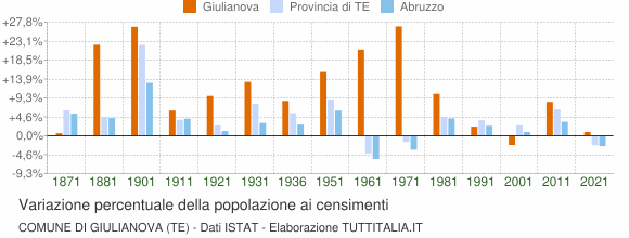 Grafico variazione percentuale della popolazione Comune di Giulianova (TE)