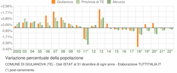 Variazione percentuale della popolazione Comune di Giulianova (TE)