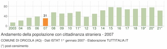 Grafico andamento popolazione stranieri Comune di Oricola (AQ)