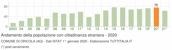 Grafico andamento popolazione stranieri Comune di Oricola (AQ)