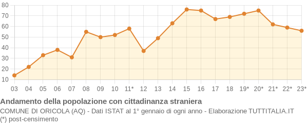 Andamento popolazione stranieri Comune di Oricola (AQ)