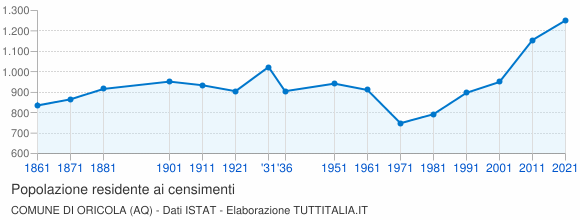 Grafico andamento storico popolazione Comune di Oricola (AQ)