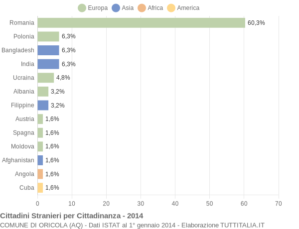 Grafico cittadinanza stranieri - Oricola 2014