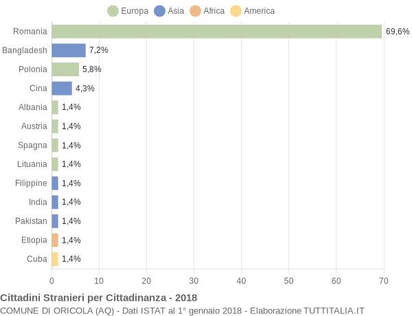 Grafico cittadinanza stranieri - Oricola 2018