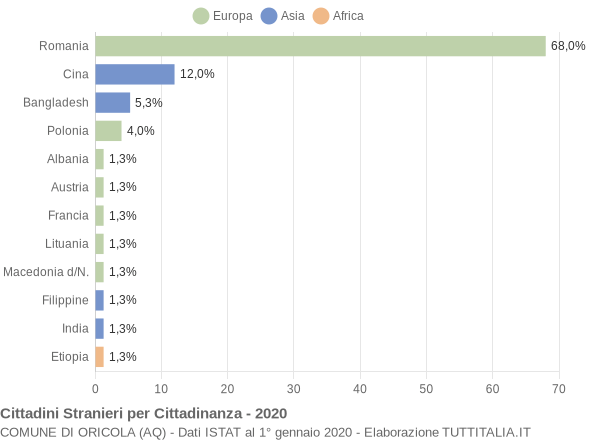 Grafico cittadinanza stranieri - Oricola 2020