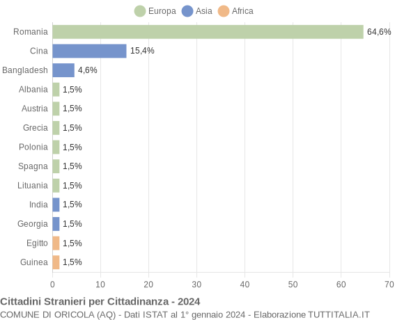 Grafico cittadinanza stranieri - Oricola 2024