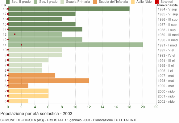 Grafico Popolazione in età scolastica - Oricola 2003