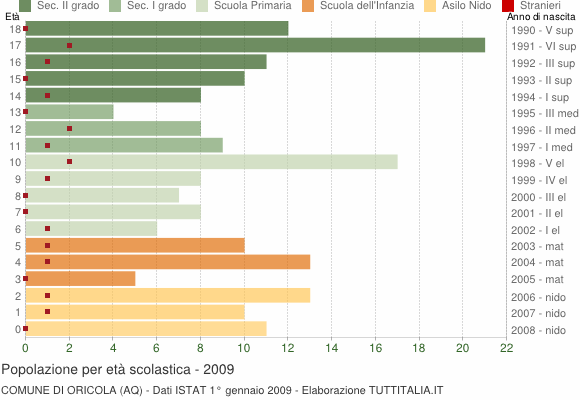 Grafico Popolazione in età scolastica - Oricola 2009