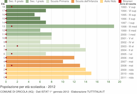 Grafico Popolazione in età scolastica - Oricola 2012