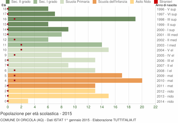 Grafico Popolazione in età scolastica - Oricola 2015