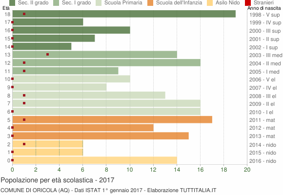 Grafico Popolazione in età scolastica - Oricola 2017