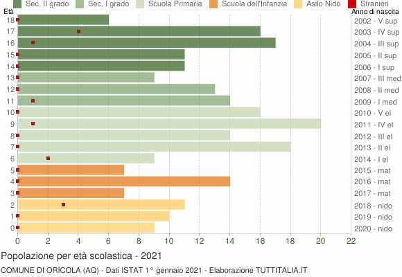 Grafico Popolazione in età scolastica - Oricola 2021