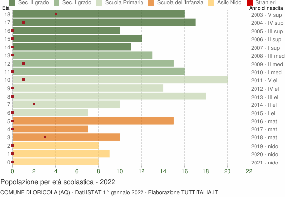 Grafico Popolazione in età scolastica - Oricola 2022