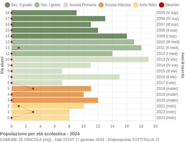 Grafico Popolazione in età scolastica - Oricola 2024