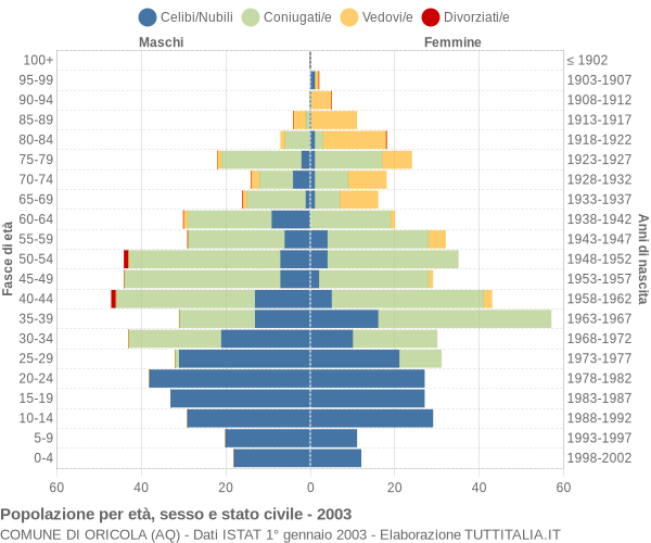 Grafico Popolazione per età, sesso e stato civile Comune di Oricola (AQ)