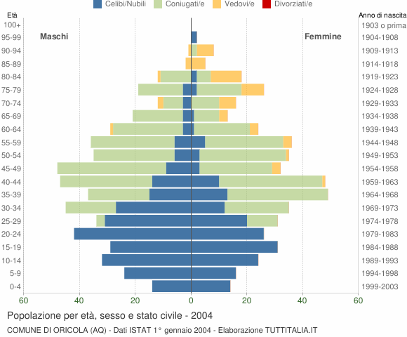 Grafico Popolazione per età, sesso e stato civile Comune di Oricola (AQ)