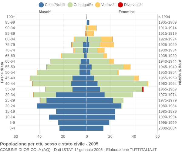 Grafico Popolazione per età, sesso e stato civile Comune di Oricola (AQ)