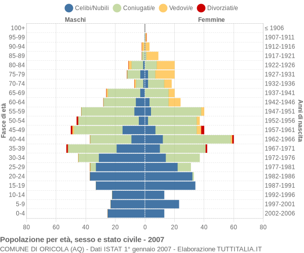 Grafico Popolazione per età, sesso e stato civile Comune di Oricola (AQ)