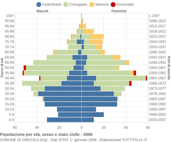 Grafico Popolazione per età, sesso e stato civile Comune di Oricola (AQ)