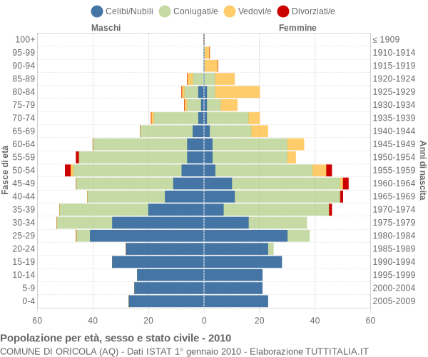 Grafico Popolazione per età, sesso e stato civile Comune di Oricola (AQ)