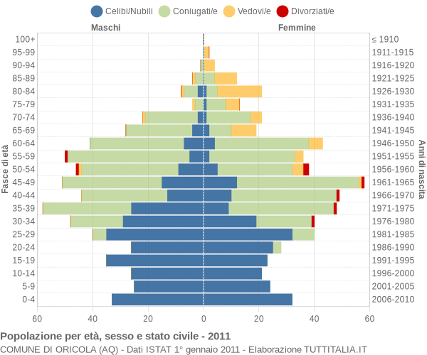 Grafico Popolazione per età, sesso e stato civile Comune di Oricola (AQ)