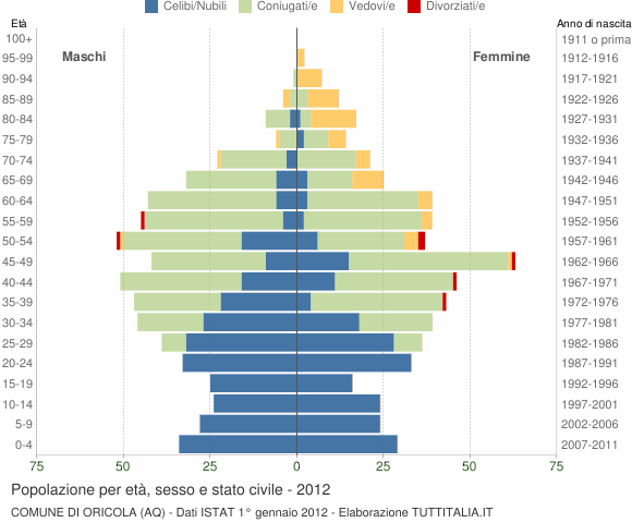Grafico Popolazione per età, sesso e stato civile Comune di Oricola (AQ)