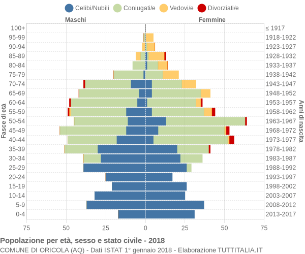 Grafico Popolazione per età, sesso e stato civile Comune di Oricola (AQ)