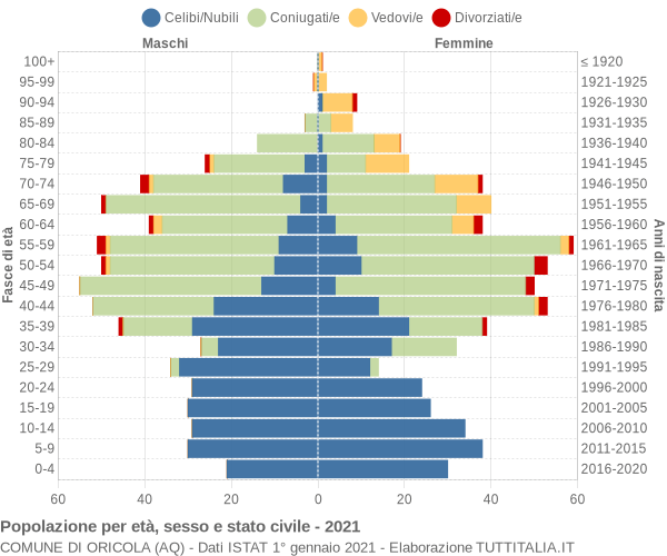 Grafico Popolazione per età, sesso e stato civile Comune di Oricola (AQ)