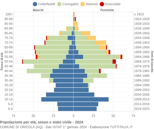 Grafico Popolazione per età, sesso e stato civile Comune di Oricola (AQ)