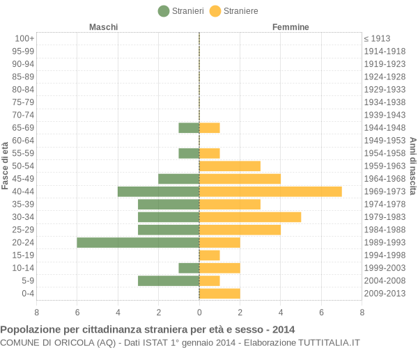 Grafico cittadini stranieri - Oricola 2014