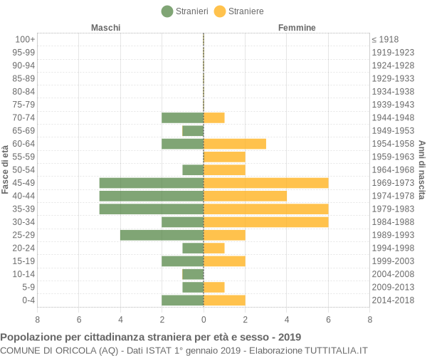 Grafico cittadini stranieri - Oricola 2019