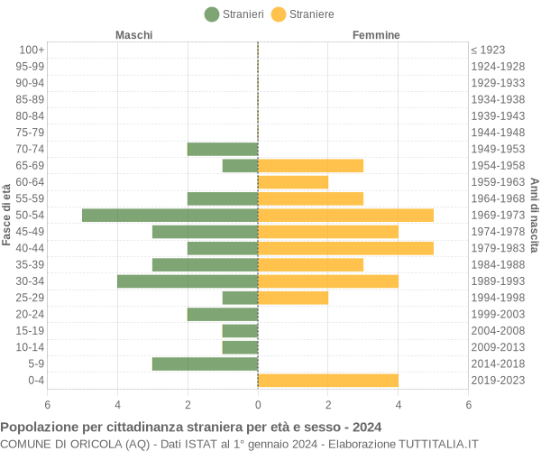 Grafico cittadini stranieri - Oricola 2024