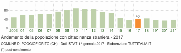 Grafico andamento popolazione stranieri Comune di Poggiofiorito (CH)