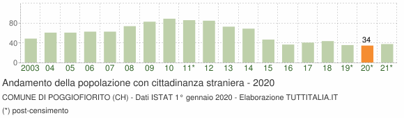 Grafico andamento popolazione stranieri Comune di Poggiofiorito (CH)