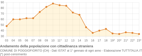 Andamento popolazione stranieri Comune di Poggiofiorito (CH)