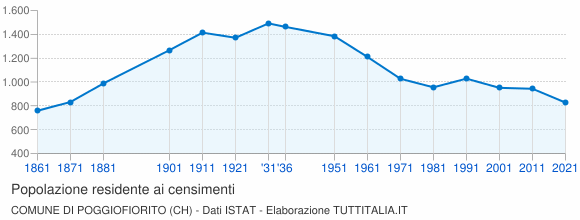 Grafico andamento storico popolazione Comune di Poggiofiorito (CH)