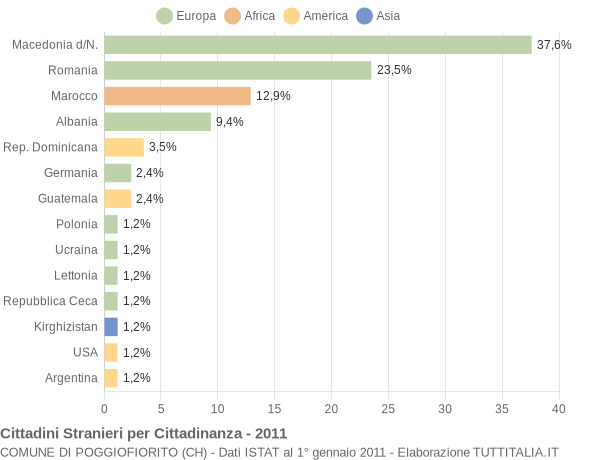 Grafico cittadinanza stranieri - Poggiofiorito 2011