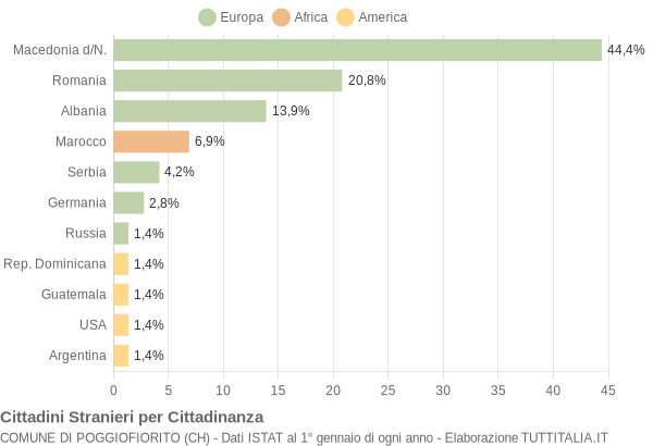 Grafico cittadinanza stranieri - Poggiofiorito 2013