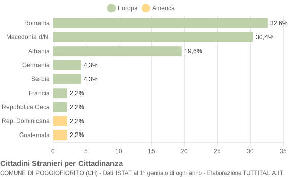 Grafico cittadinanza stranieri - Poggiofiorito 2015