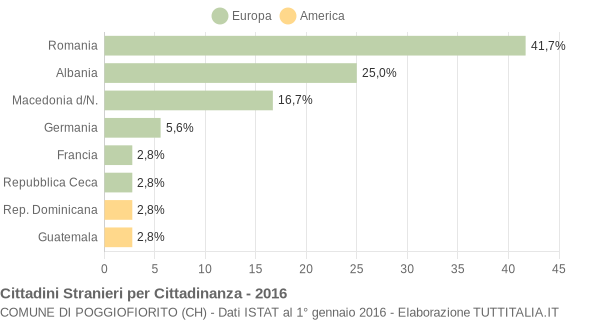 Grafico cittadinanza stranieri - Poggiofiorito 2016